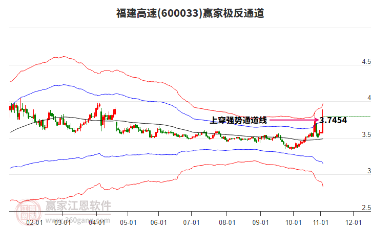 600033福建高速贏家極反通道工具