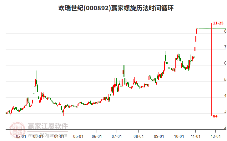 000892歡瑞世紀(jì)螺旋歷法時(shí)間循環(huán)工具 000892歡瑞世紀(jì)螺旋歷法時(shí)間循環(huán)工具