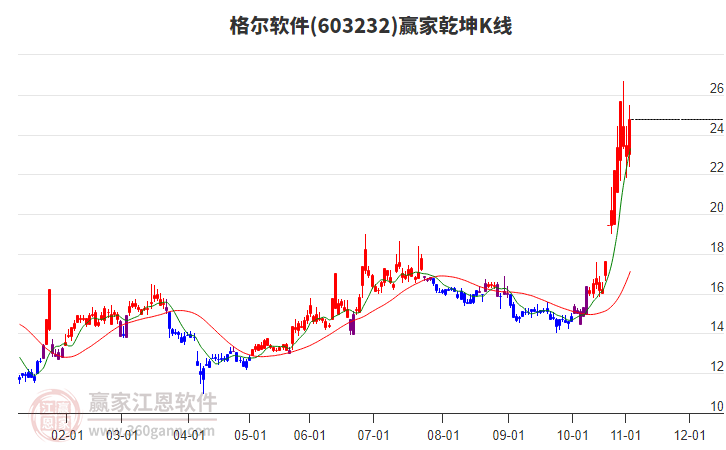 603232格爾軟件贏家乾坤K線工具