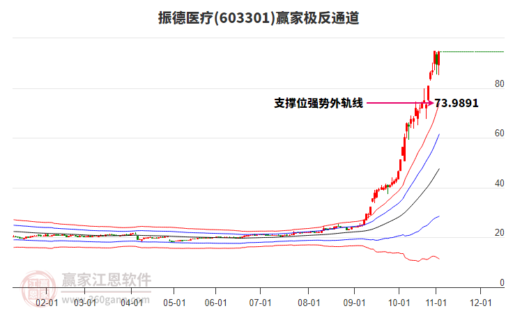 603301振德醫(yī)療贏家極反通道工具