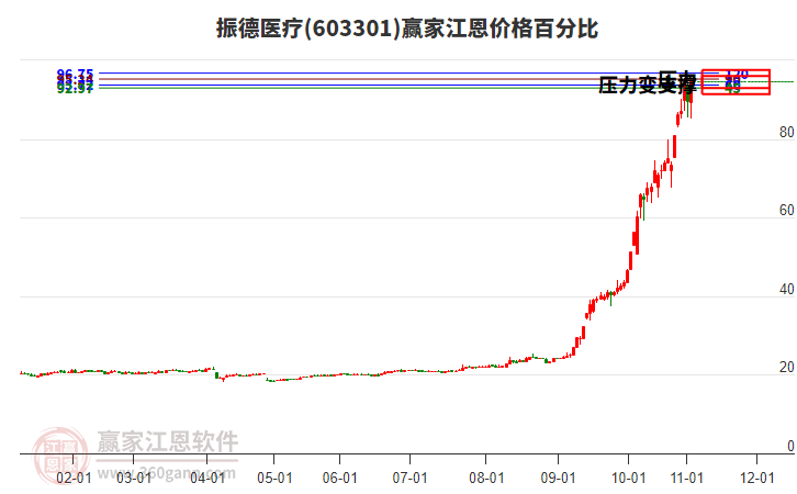 603301振德醫(yī)療江恩價格百分比工具