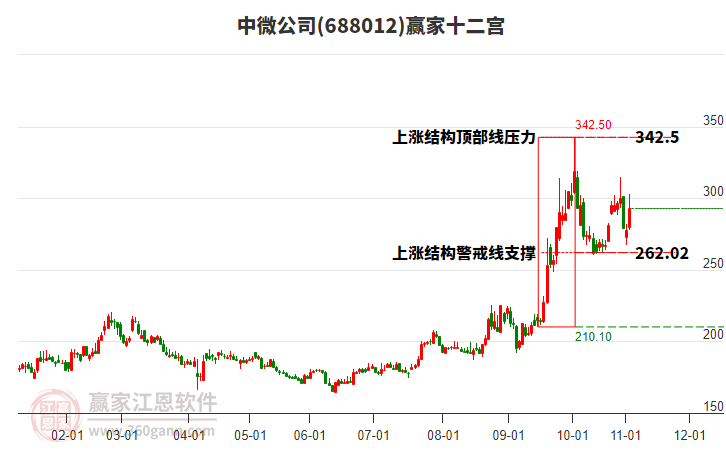 688012中微公司贏家十二宮工具