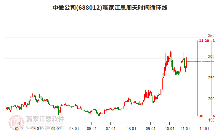 688012中微公司江恩周天時(shí)間循環(huán)線工具