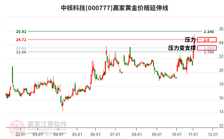 000777中核科技黃金價格延伸線工具