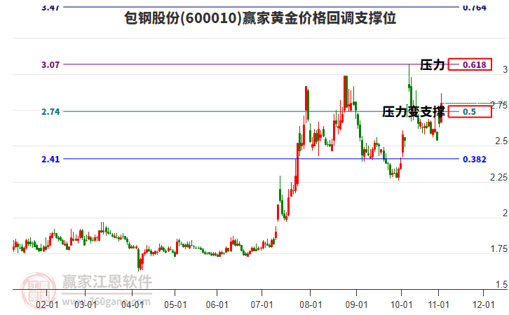 600010包鋼股份黃金價(jià)格回調(diào)支撐位工具 600010包鋼股份黃金價(jià)格回調(diào)支撐位工具