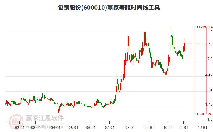 600010包鋼股份等距時(shí)間周期線工具 600010包鋼股份等距時(shí)間周期線工具