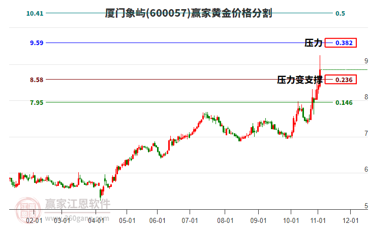 600057廈門象嶼黃金價格分割工具
