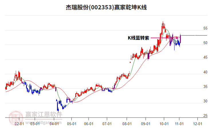 002353杰瑞股份贏家乾坤K線工具