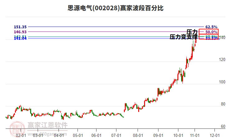 002028思源電氣波段百分比工具 002028思源電氣波段百分比工具