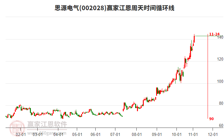 002028思源電氣江恩周天時間循環(huán)線工具 002028思源電氣江恩周天時間循環(huán)線工具