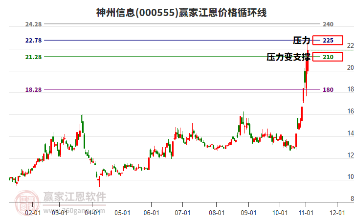 000555神州信息江恩價(jià)格循環(huán)線工具 000555神州信息江恩價(jià)格循環(huán)線工具