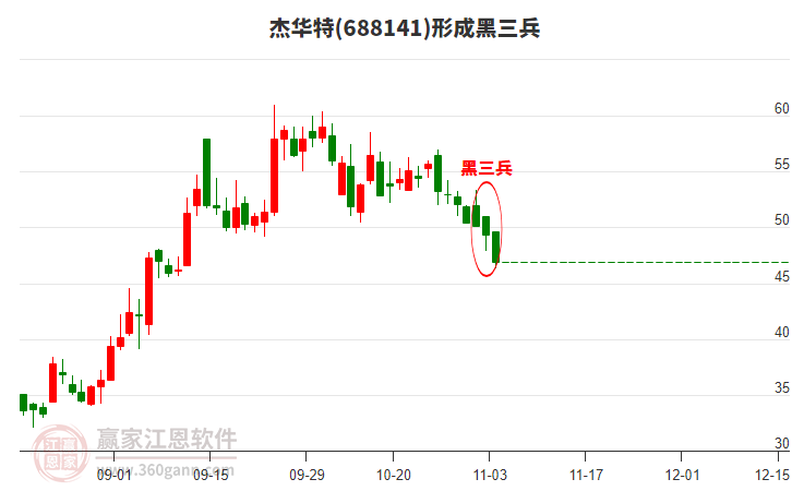 杰華特形成黑三兵形態(tài)