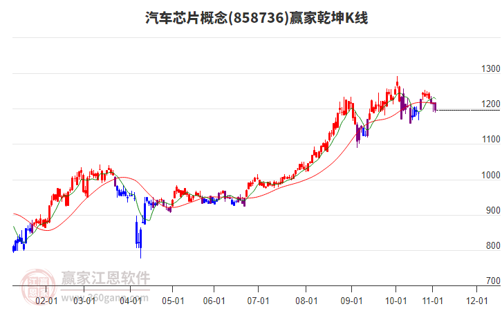 858736汽車芯片贏家乾坤K線工具