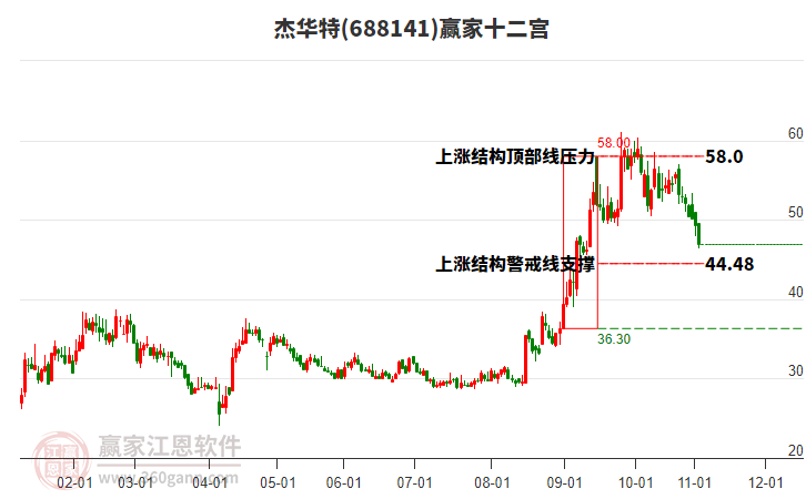 688141杰華特贏家十二宮工具