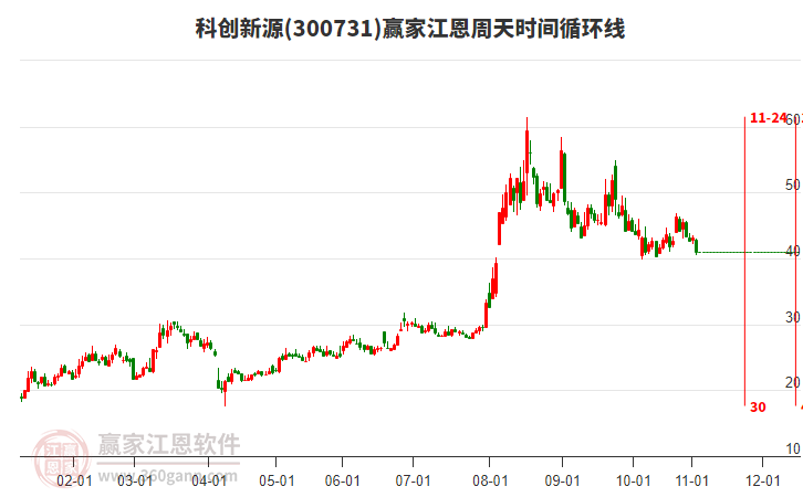 300731科創(chuàng)新源江恩周天時間循環(huán)線工具