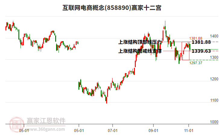 858890互聯(lián)網(wǎng)電商贏家十二宮工具