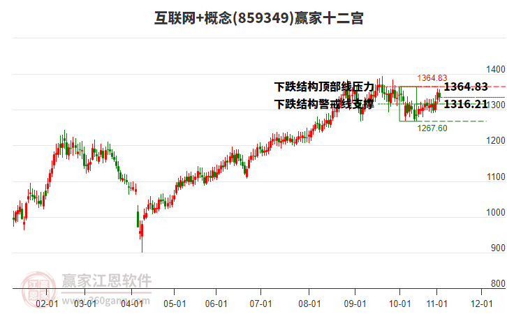 859349互聯(lián)網(wǎng)+贏家十二宮工具