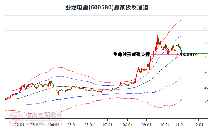 600580臥龍電驅(qū)贏家極反通道工具