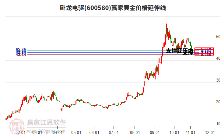 600580臥龍電驅(qū)黃金價格延伸線工具