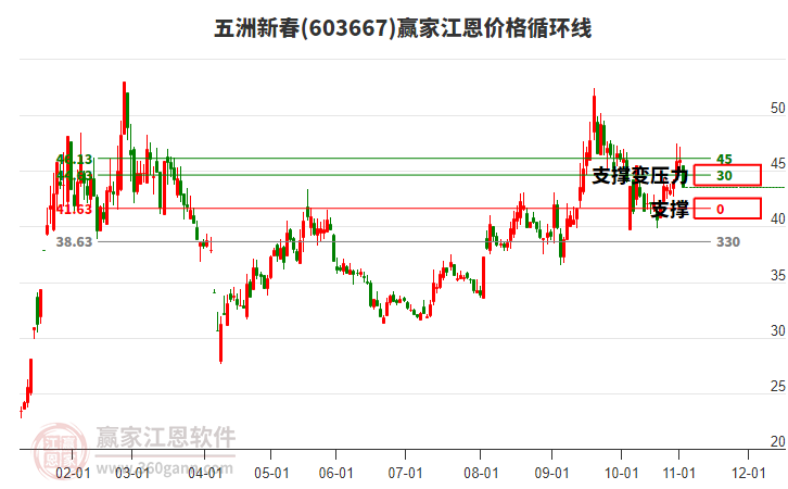 603667五洲新春江恩價格循環(huán)線工具