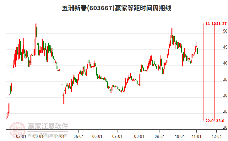 603667五洲新春等距時間周期線工具
