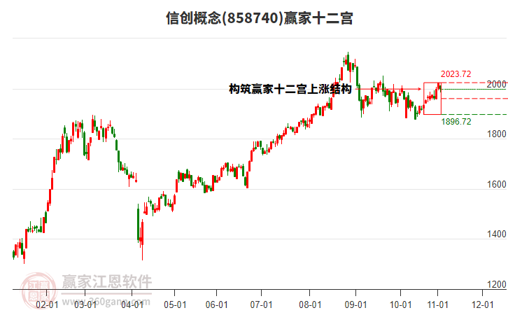 858740信創(chuàng)贏家十二宮工具 858740信創(chuàng)贏家十二宮工具