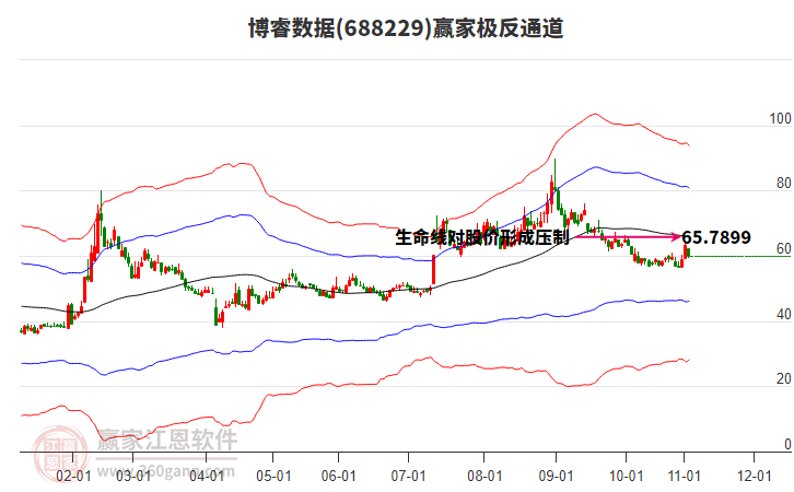 688229博睿數(shù)據(jù)贏家極反通道工具 688229博睿數(shù)據(jù)贏家極反通道工具