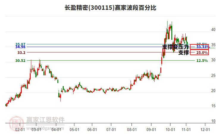300115長(zhǎng)盈精密波段百分比工具