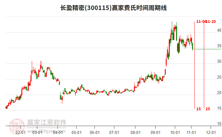 300115長(zhǎng)盈精密費(fèi)氏時(shí)間周期線工具