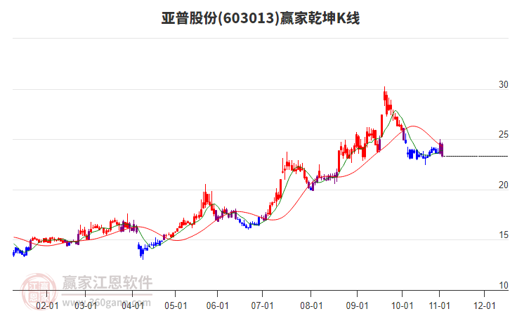 603013亞普股份贏家乾坤K線工具 603013亞普股份贏家乾坤K線工具
