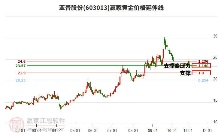 603013亞普股份黃金價(jià)格延伸線工具 603013亞普股份黃金價(jià)格延伸線工具