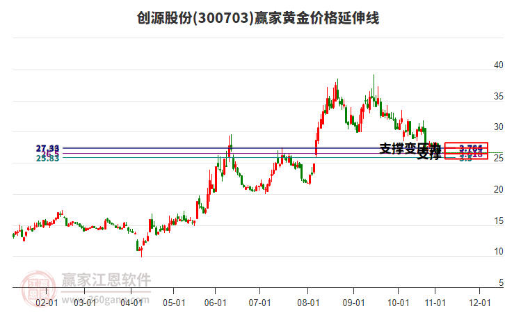 300703創(chuàng)源股份黃金價(jià)格延伸線工具 300703創(chuàng)源股份黃金價(jià)格延伸線工具