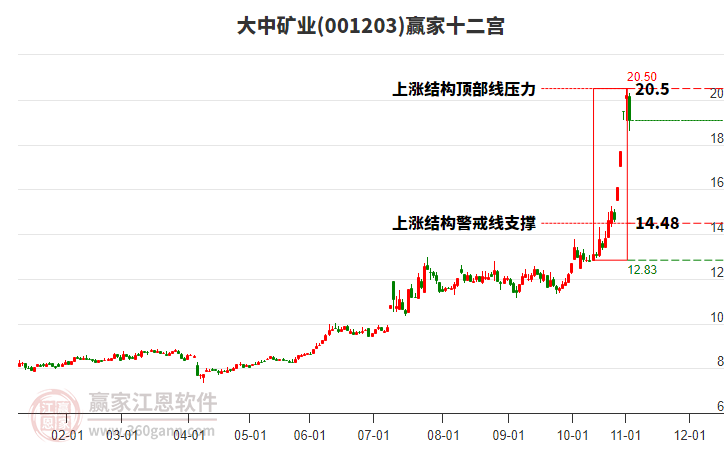 001203大中礦業(yè)贏家十二宮工具