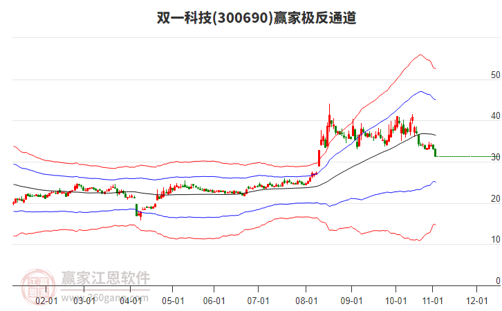 300690雙一科技贏家極反通道工具