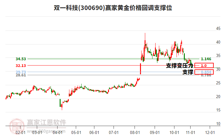 300690雙一科技黃金價(jià)格回調(diào)支撐位工具