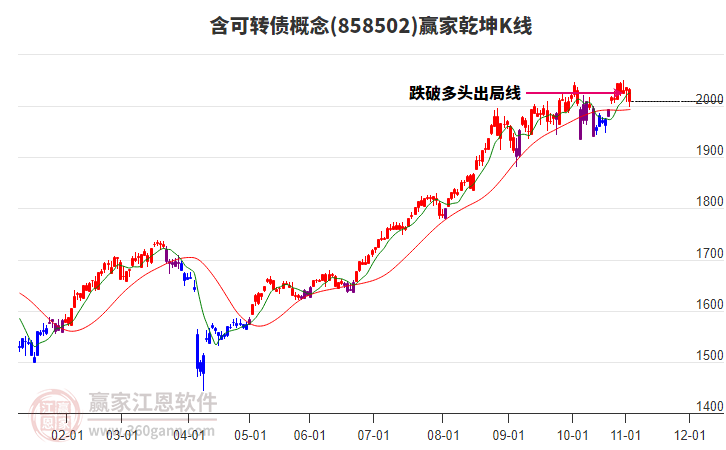 858502含可轉(zhuǎn)債贏家乾坤K線工具