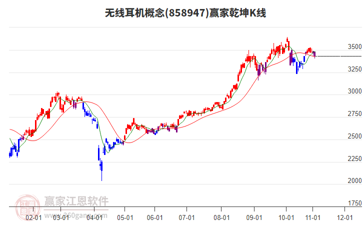858947無線耳機(jī)贏家乾坤K線工具