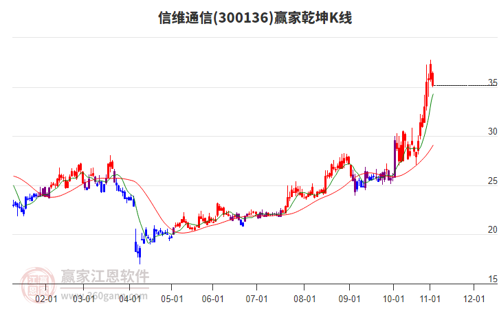 300136信維通信贏家乾坤K線工具