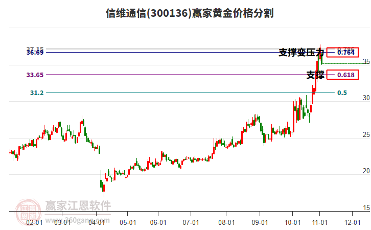 300136信維通信黃金價(jià)格分割工具
