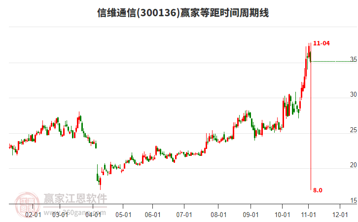 300136信維通信等距時(shí)間周期線工具