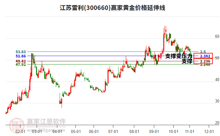 300660江蘇雷利黃金價格延伸線工具 300660江蘇雷利黃金價格延伸線工具