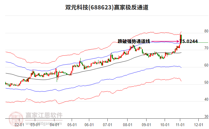 688623雙元科技贏家極反通道工具 688623雙元科技贏家極反通道工具