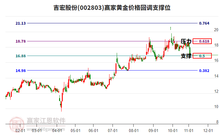 002803吉宏股份黃金價(jià)格回調(diào)支撐位工具