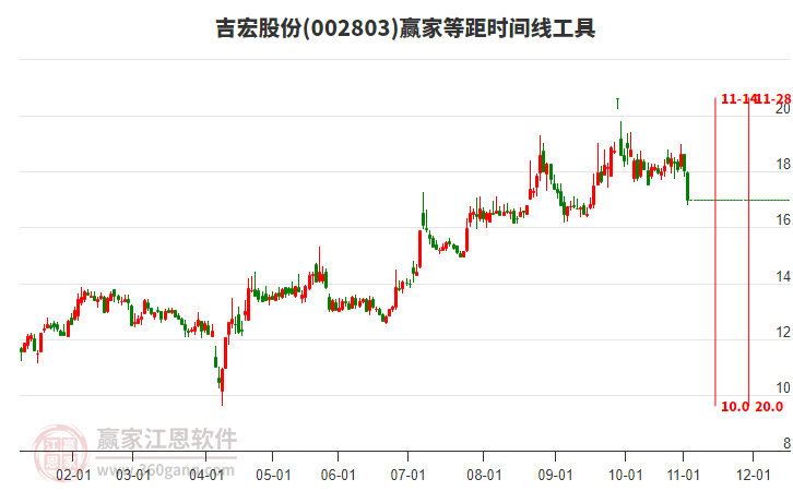 002803吉宏股份等距時(shí)間周期線工具
