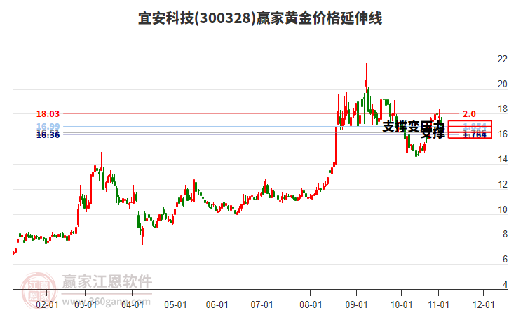 300328宜安科技黃金價格延伸線工具 300328宜安科技黃金價格延伸線工具