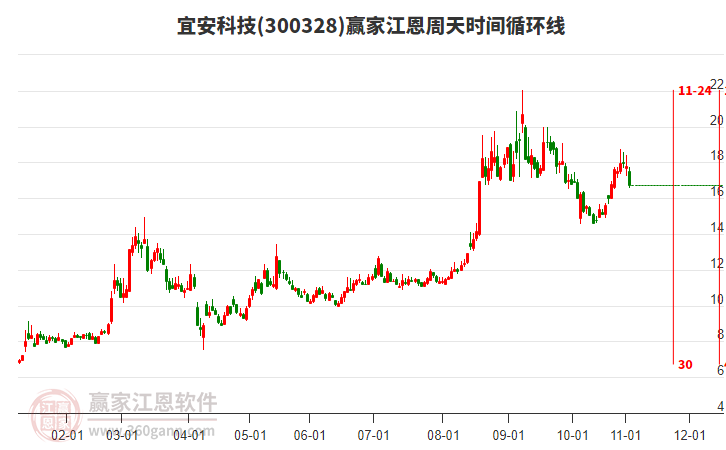 300328宜安科技江恩周天時間循環(huán)線工具 300328宜安科技江恩周天時間循環(huán)線工具