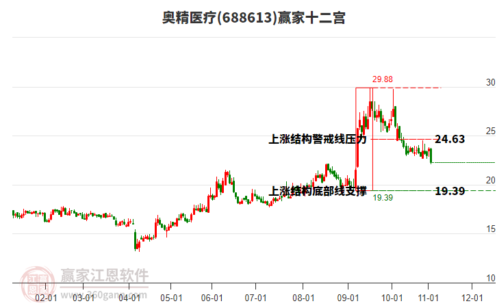 688613奧精醫(yī)療贏家十二宮工具