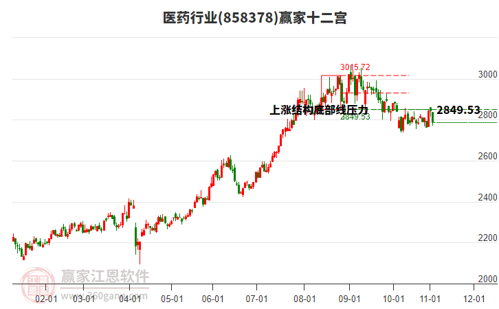 858378醫(yī)藥贏家十二宮工具