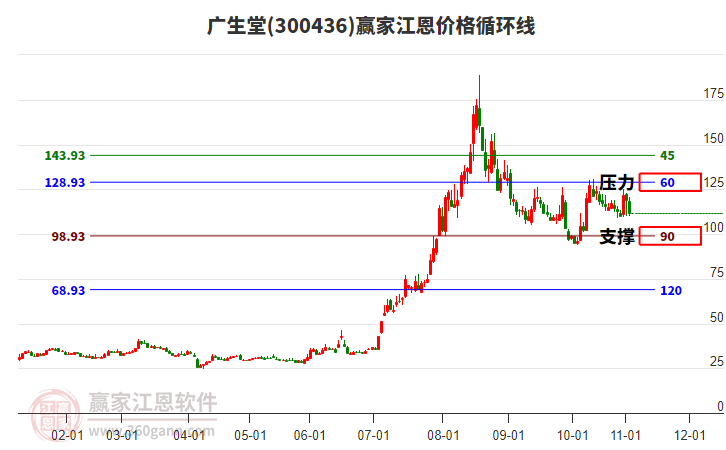 300436廣生堂江恩價(jià)格循環(huán)線工具