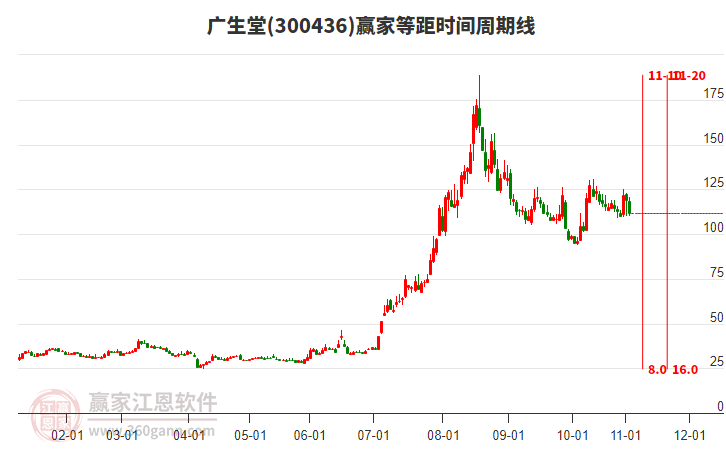 300436廣生堂等距時(shí)間周期線工具